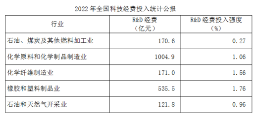 首破千亿!化学原料和制品制造业研发经费创新高