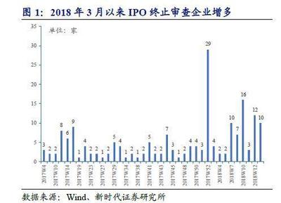 一季度70家企业终止审查 IPO从严审核是关键原因