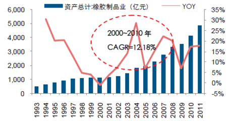 2016年全球橡胶产量分析及发展趋势预测【图】_中国产业信息网