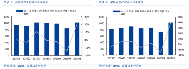 【国盛量化-化工】掘金ETF:石化产业景气持续--易方达中证石化产业ETF基金投资价值分析