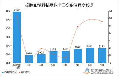 2018年1-9月全国橡胶和塑料制品业出口交货值统计分析