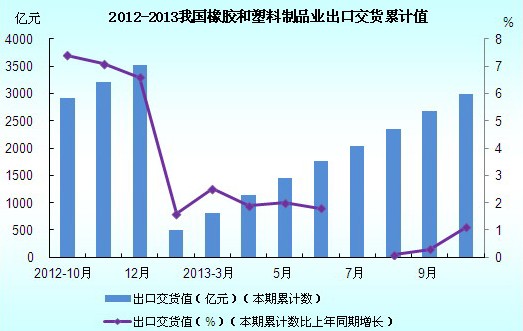 2012年10月-2013年9月我国橡胶和塑料制品业出口交货累计值图