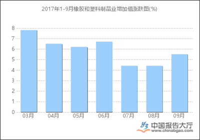 2017年1-9月橡胶和塑料制品业增加值统计分析_报告大厅www.chinabgao.com