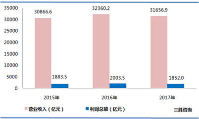 2017年我国橡胶和塑料制品业利润总额1852.0亿元