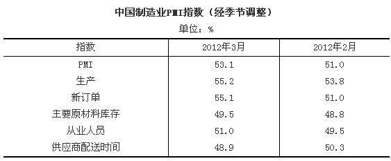 2012年3月PMI为53.1%继续回升---中国产业经济信息网