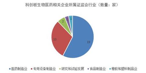 聚焦医药行业未来公司:研发外包服务企业迎来