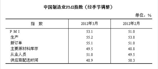 3月中国制造业pmi为53.1% 继续回升_新华08