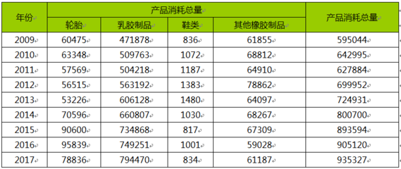 2017年马来西亚橡胶产业现状