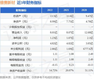 IPO动态:维赛新材拟在深交所主板上市募资4.93亿元