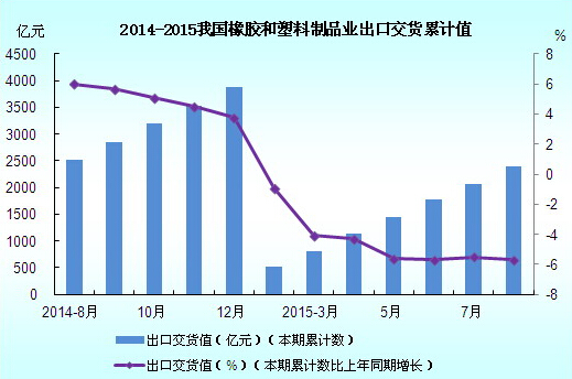 2014年8月-2015年8月我国橡胶和塑料制品业出口交货累计值图