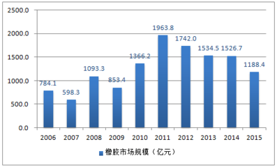 橡胶管报告_2017-2022年中国橡胶管市场供需预测及投资战略研究报告