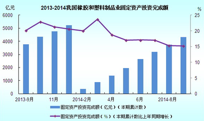 2013-2014我国橡胶和塑料制品业固定资产投资完成额图