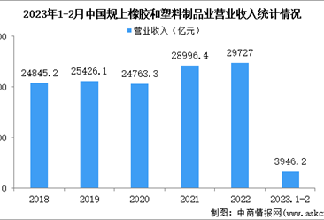 2023年1-2月中国橡胶和塑料制品业经营情况:利润同比下降15.3%