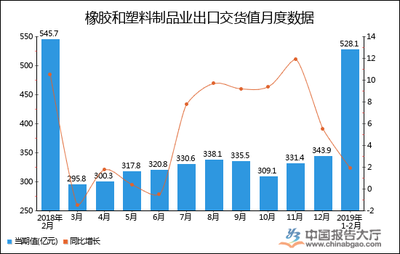 2019年1-2月全国橡胶和塑料制品业出口交货值统计分析