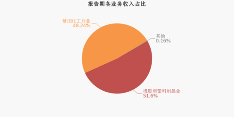 美联新材:2019年归母净利润同比增长42.4%,约为9011万元