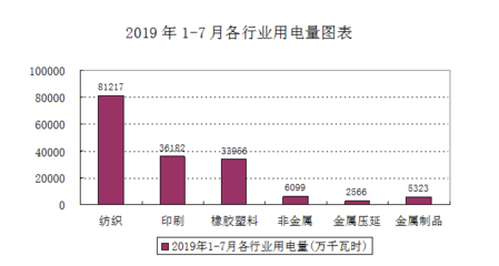 2019年1-7月苍南县用电情况简析
