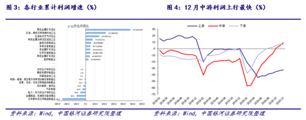 【银河宏观许冬石】宏观点评丨中上游行业利润上行,密集型产品利润走低
