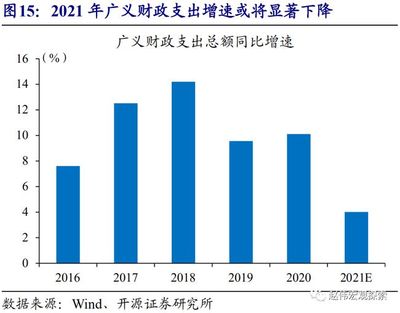 赵伟:经济的高点,已经出现?
