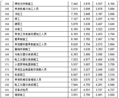 2015年深圳市橡胶和塑料制品业各岗位平均工资指导价一览