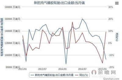 2013-2015年2月橡胶制品橡胶轮胎业出口金额当月值