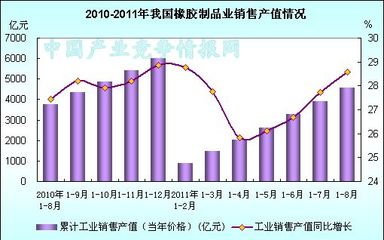 2011年1-8月橡胶制品业产销值统计图