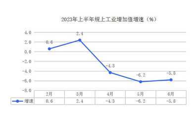 工业经济持续下降 权重行业亟待关注 --原州区2023年上半年经济运行情况系列分析之二