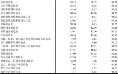 7-15 按行业分的大中型工业企业主要经济效益指标(2014年)