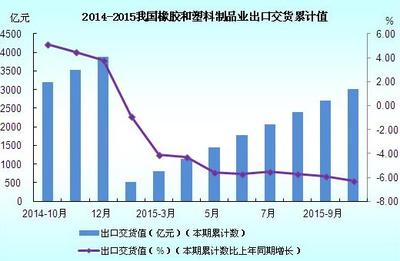 2014-2015年我国橡胶和塑料制品业出口交货累计值图