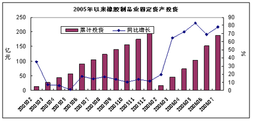 中国橡胶制品业月度运行报告(2006年7月)