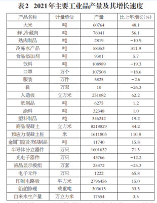 2021年汕尾市国民经济和社会发展统计公报(2022年3月28日)