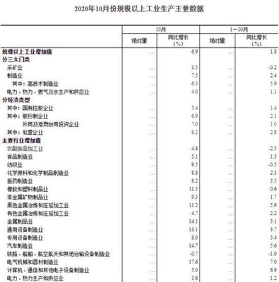 10月工业生产继续改善 装备制造业保持两位数增长