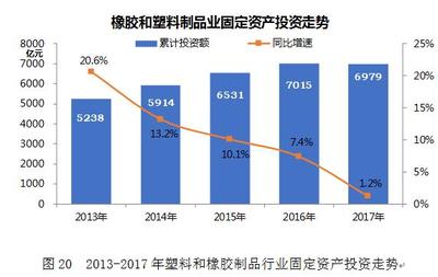 2017年橡胶和塑料制品业累计固定资产投资增速趋缓