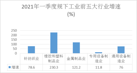 2021年一季度象山县规下工业运行情况分析