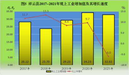 祥云县2021年国民经济和社会发展统计公报