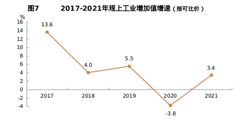 2021年湖北省十堰市人民政府国民经济和社会发展统计公报(2022年更新)