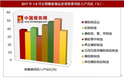 2017年1-5月全国橡胶制品业销售费用投入产出比分析