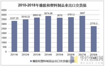 2018年1-9月中国橡胶和塑料制品业出口交货值统计