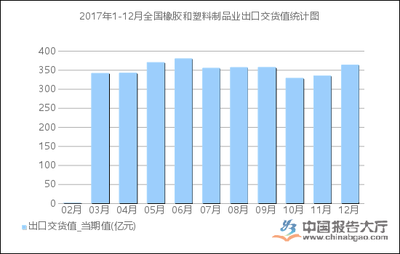 2017年1-12月全国橡胶和塑料制品业出口交货值统计分析