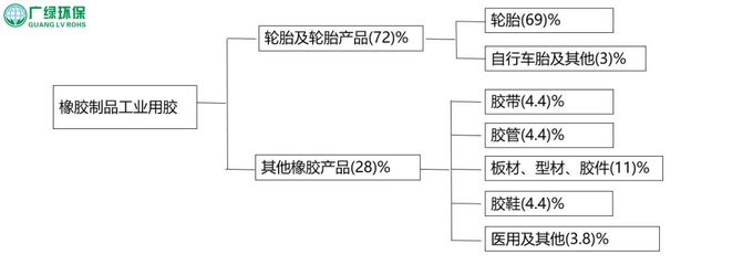 橡胶制品行业VOCs废气排放与控制