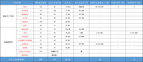 最新丨一周时间,橡胶行业复工率大增至近7成