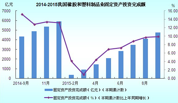 2014年9月-2015年9月我国橡胶和塑料制品业固定资产投资完成额图