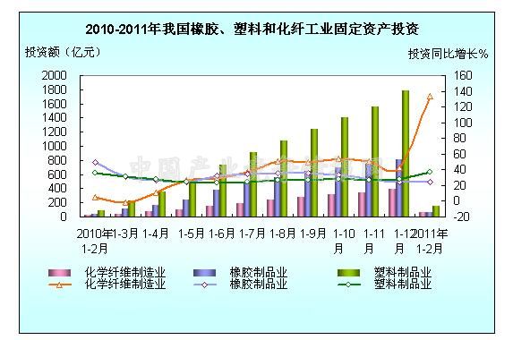2011年1-2月全国橡胶、塑料、化纤制造业投资简况