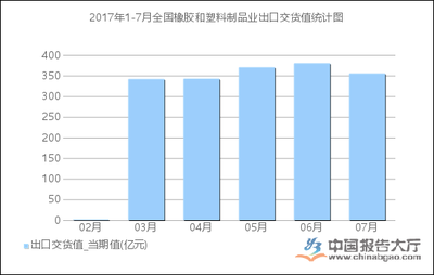 2017年1-7月全国橡胶和塑料制品业出口交货值统计分析_报告大厅www.chinabgao.com