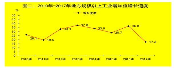 博尔塔拉州2017年国民经济和社会发展统计公报
