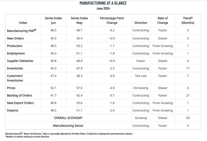 美国6月ISM数据:连续三月回落 9个行业出现萎缩