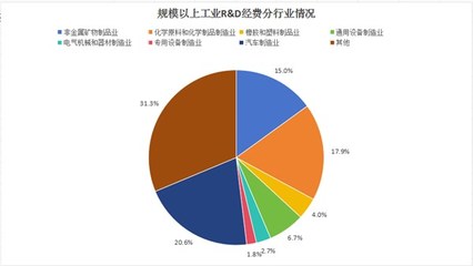 2023年宣州区规上工业研发简析