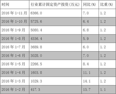 2016年橡胶和塑料制品业行业报告