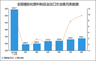 2018年1-8月全国橡胶和塑料制品业出口交货值统计分析