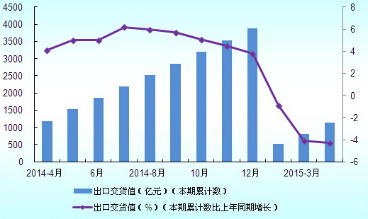 2014年4月至2015年3月中国橡胶制品业出口交货累计值分析
