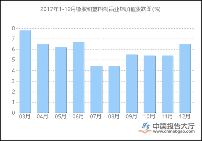 2017年1-12月橡胶制品业增加值统计分析